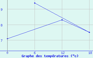 Courbe de tempratures pour Valaam Island