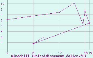 Courbe du refroidissement olien pour Goose, Nfld.
