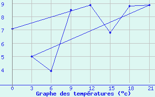 Courbe de tempratures pour Moskva