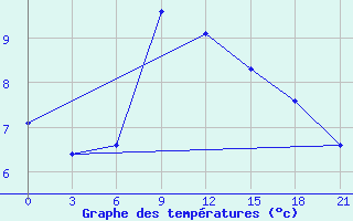 Courbe de tempratures pour Mussala Top / Sommet