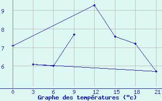 Courbe de tempratures pour Vokhma