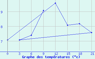 Courbe de tempratures pour Bologoe