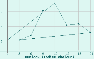 Courbe de l'humidex pour Bologoe