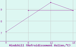 Courbe du refroidissement olien pour Ashotsk