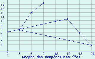 Courbe de tempratures pour Trubcevsk