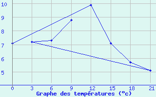 Courbe de tempratures pour Shirokiy Priluk