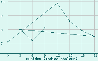 Courbe de l'humidex pour Kursk