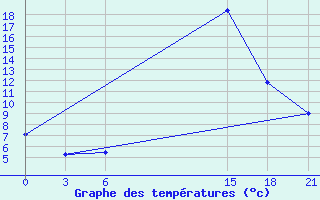 Courbe de tempratures pour Sidi Bouzid