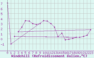 Courbe du refroidissement olien pour Leconfield