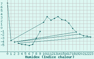 Courbe de l'humidex pour Feldkirchen