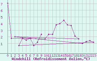 Courbe du refroidissement olien pour Frontone