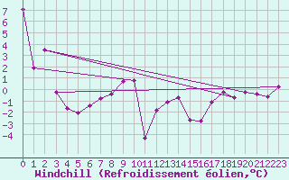 Courbe du refroidissement olien pour Kremsmuenster