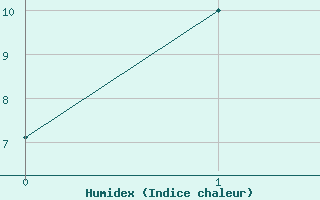 Courbe de l'humidex pour Bridgetown