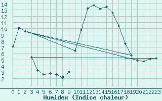 Courbe de l'humidex pour Cannes (06)