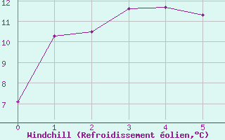Courbe du refroidissement olien pour Deniliquin