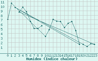 Courbe de l'humidex pour Bellefontaine (88)