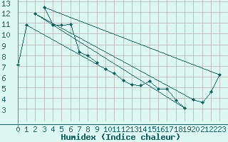 Courbe de l'humidex pour Rubicon