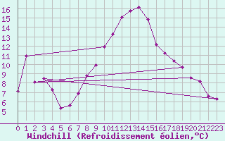 Courbe du refroidissement olien pour Thun