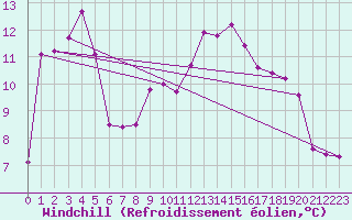 Courbe du refroidissement olien pour Saint-Etienne (42)