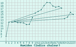 Courbe de l'humidex pour Hohrod (68)