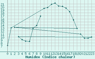 Courbe de l'humidex pour Muehlacker