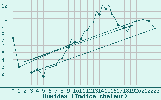 Courbe de l'humidex pour Baden Wurttemberg, Neuostheim