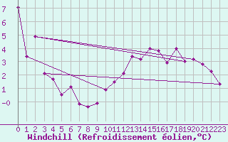 Courbe du refroidissement olien pour Lyon - Saint-Exupry (69)