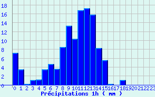 Diagramme des prcipitations pour Eus (66)