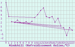 Courbe du refroidissement olien pour Aadorf / Tnikon