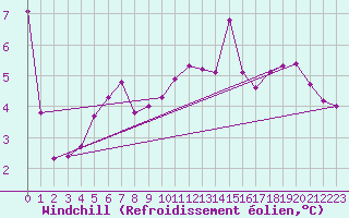 Courbe du refroidissement olien pour Neufchef (57)