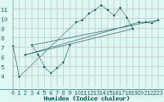 Courbe de l'humidex pour Aytr-Plage (17)
