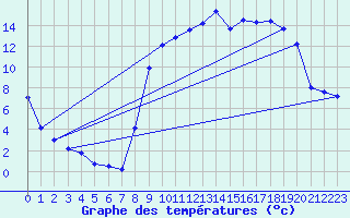 Courbe de tempratures pour Chalmazel Jeansagnire (42)