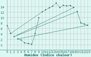 Courbe de l'humidex pour Chalmazel Jeansagnire (42)