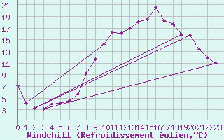 Courbe du refroidissement olien pour Vernines (63)