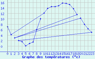 Courbe de tempratures pour Hinojosa Del Duque