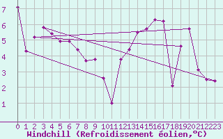 Courbe du refroidissement olien pour Brignogan (29)