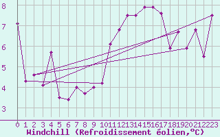 Courbe du refroidissement olien pour Aigrefeuille d