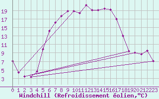 Courbe du refroidissement olien pour Hirsova