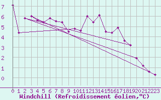 Courbe du refroidissement olien pour Auxerre-Perrigny (89)