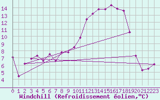 Courbe du refroidissement olien pour Rodez (12)
