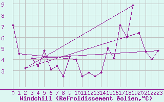 Courbe du refroidissement olien pour Coyhaique