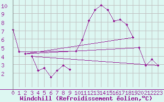 Courbe du refroidissement olien pour Rouen (76)