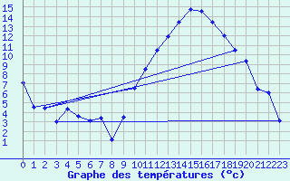 Courbe de tempratures pour Aoste (It)