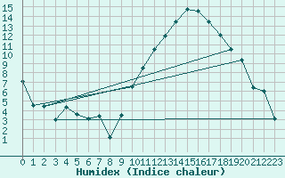 Courbe de l'humidex pour Aoste (It)