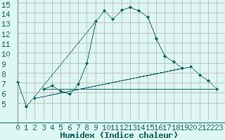 Courbe de l'humidex pour Leeming