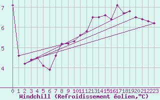 Courbe du refroidissement olien pour Cap de la Hague (50)