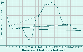 Courbe de l'humidex pour Mhling