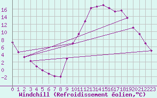 Courbe du refroidissement olien pour Sisteron (04)