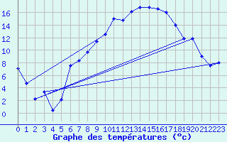 Courbe de tempratures pour Zwerndorf-Marchegg