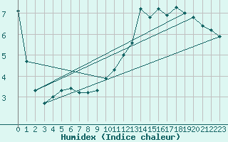 Courbe de l'humidex pour Buzenol (Be)